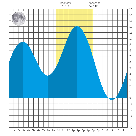 Seal Bay tide chart for Monday, January 17, 2022