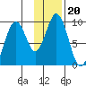 Seal Bay tide chart for Thursday, January 20, 2022
