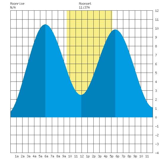 Seal Bay tide chart for Sunday, January 23, 2022