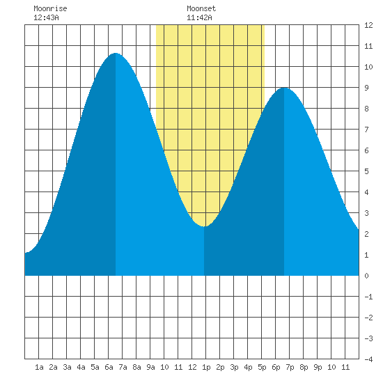 Seal Bay tide chart for Monday, January 24, 2022