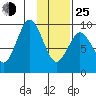 Seal Bay tide chart for Tuesday, January 25, 2022