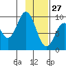 Seal Bay tide chart for Thursday, January 27, 2022