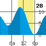 Seal Bay tide chart for Friday, January 28, 2022
