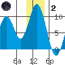 Seal Bay tide chart for Sunday, January 2, 2022