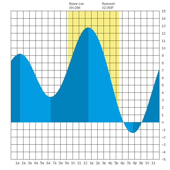 Seal Bay tide chart for Sunday, January 30, 2022