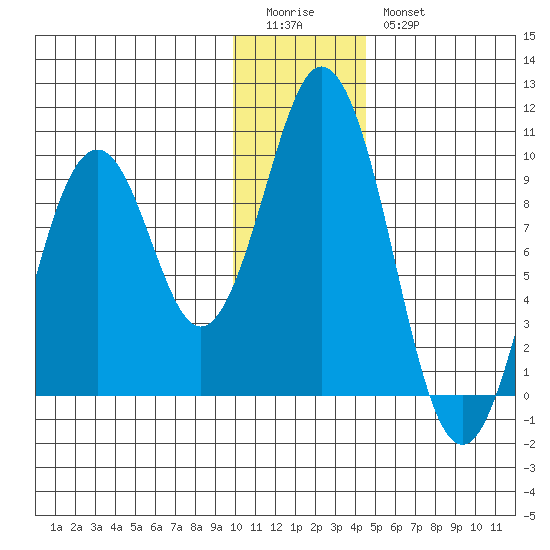 Seal Bay tide chart for Monday, January 3, 2022