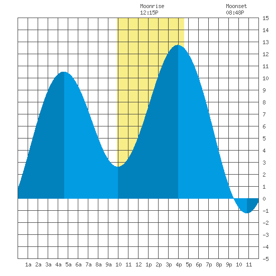 Seal Bay tide chart for Wednesday, January 5, 2022