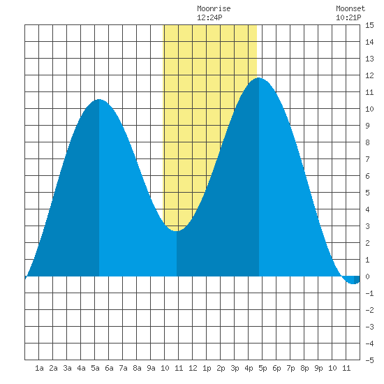 Seal Bay tide chart for Thursday, January 6, 2022