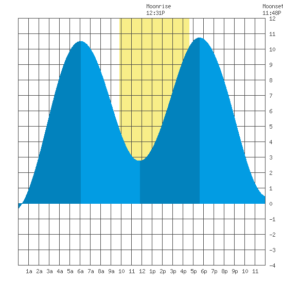 Seal Bay tide chart for Friday, January 7, 2022
