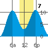 Seal Bay tide chart for Friday, January 7, 2022