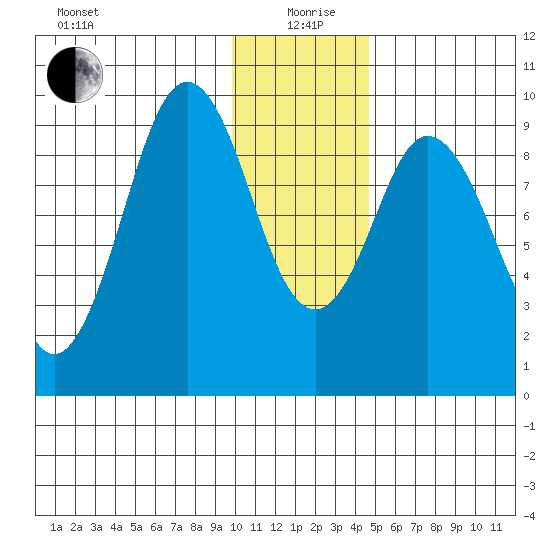 Seal Bay tide chart for Sunday, January 9, 2022