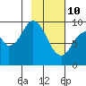 Seal Bay tide chart for Thursday, February 10, 2022