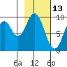Seal Bay tide chart for Sunday, February 13, 2022