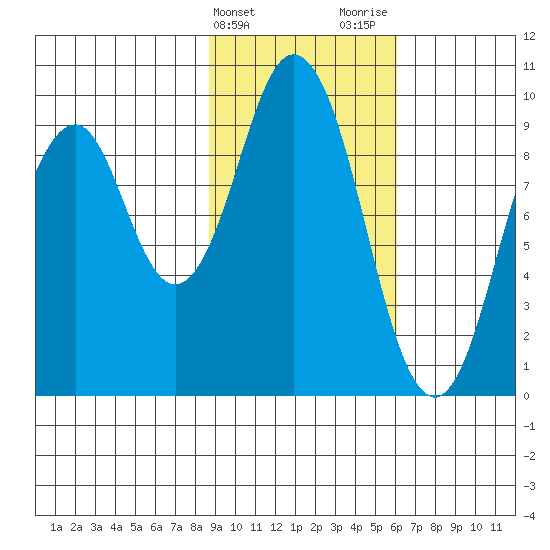 Seal Bay tide chart for Monday, February 14, 2022