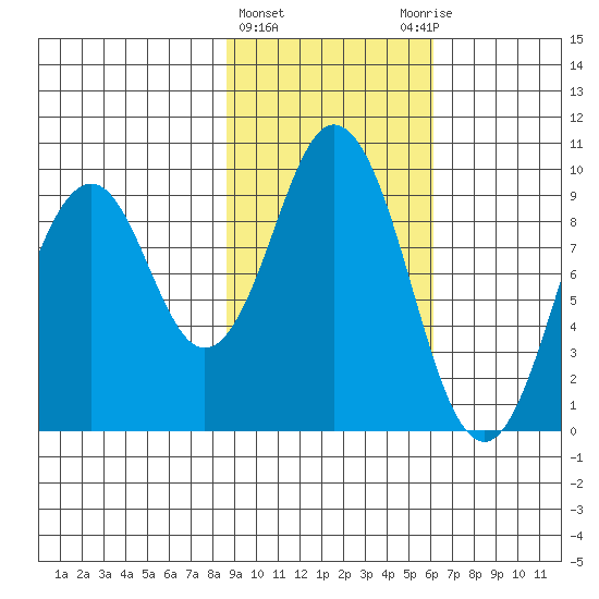 Seal Bay tide chart for Tuesday, February 15, 2022