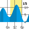 Seal Bay tide chart for Tuesday, February 15, 2022
