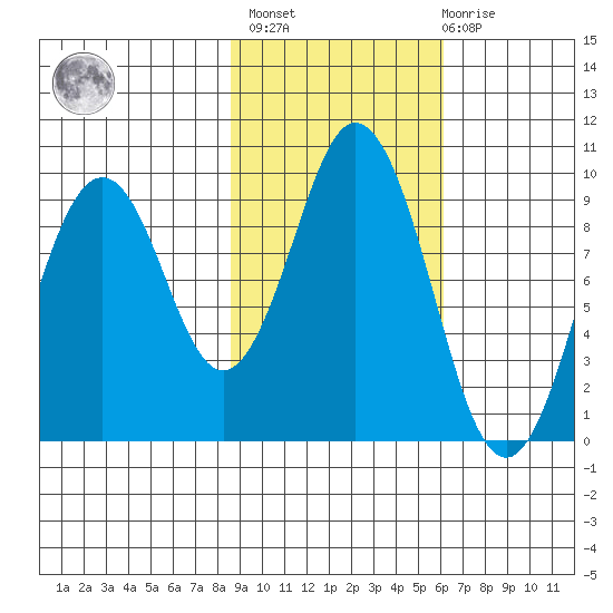 Seal Bay tide chart for Wednesday, February 16, 2022