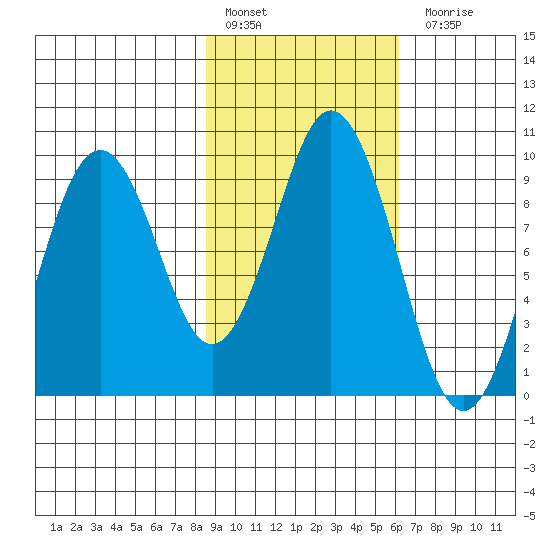 Seal Bay tide chart for Thursday, February 17, 2022