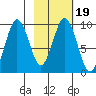 Seal Bay tide chart for Saturday, February 19, 2022