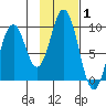 Seal Bay tide chart for Tuesday, February 1, 2022