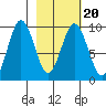 Seal Bay tide chart for Sunday, February 20, 2022