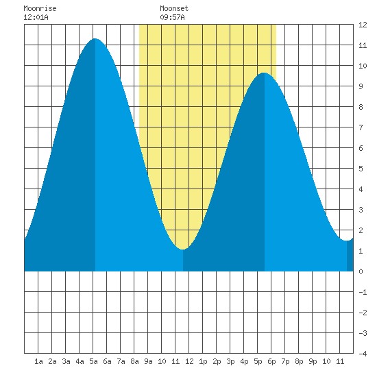 Seal Bay tide chart for Monday, February 21, 2022