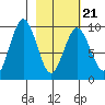 Seal Bay tide chart for Monday, February 21, 2022
