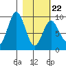 Seal Bay tide chart for Tuesday, February 22, 2022