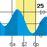 Seal Bay tide chart for Friday, February 25, 2022