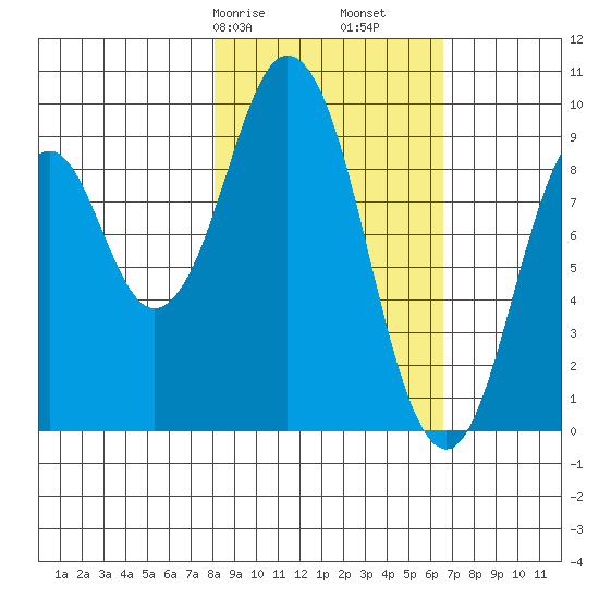 Seal Bay tide chart for Sunday, February 27, 2022