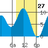 Seal Bay tide chart for Sunday, February 27, 2022