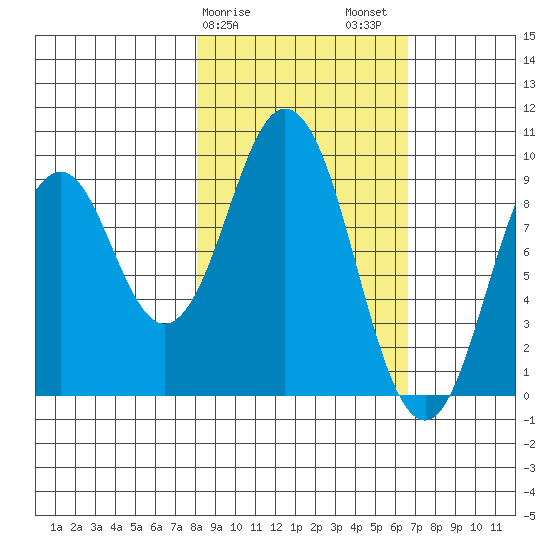 Seal Bay tide chart for Monday, February 28, 2022