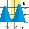 Seal Bay tide chart for Thursday, February 3, 2022