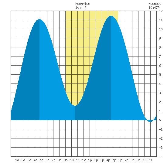 Seal Bay tide chart for Friday, February 4, 2022
