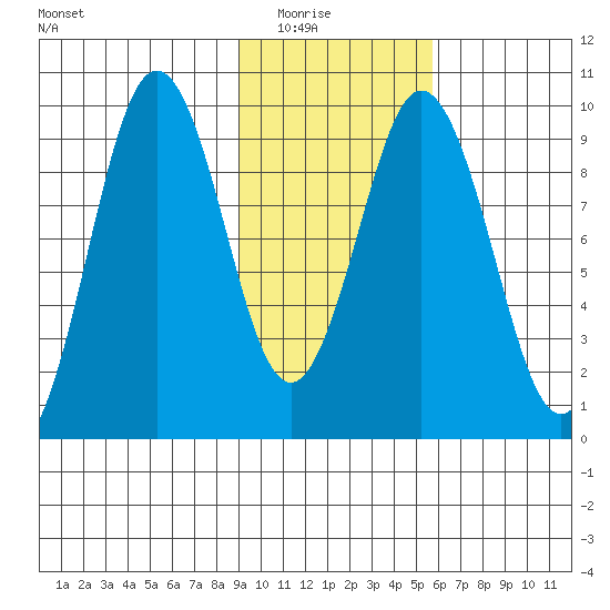 Seal Bay tide chart for Saturday, February 5, 2022