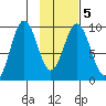 Seal Bay tide chart for Saturday, February 5, 2022