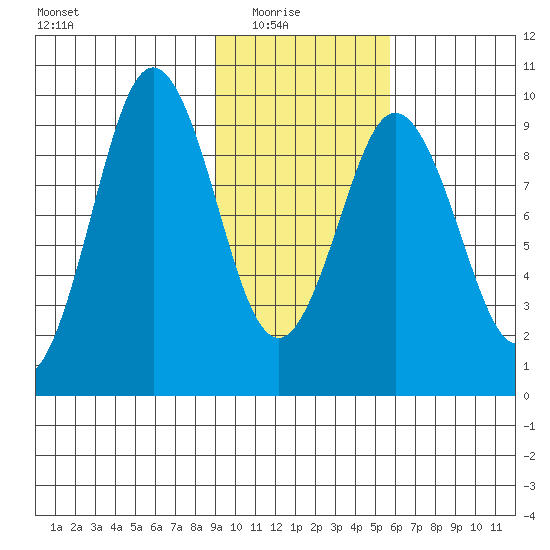 Seal Bay tide chart for Sunday, February 6, 2022