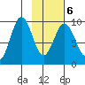 Seal Bay tide chart for Sunday, February 6, 2022