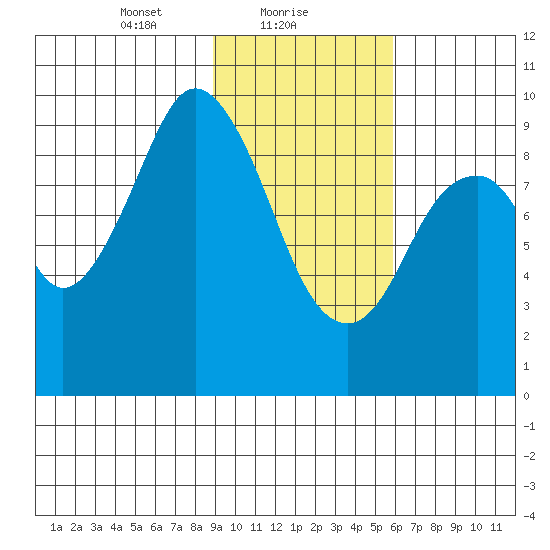 Seal Bay tide chart for Wednesday, February 9, 2022