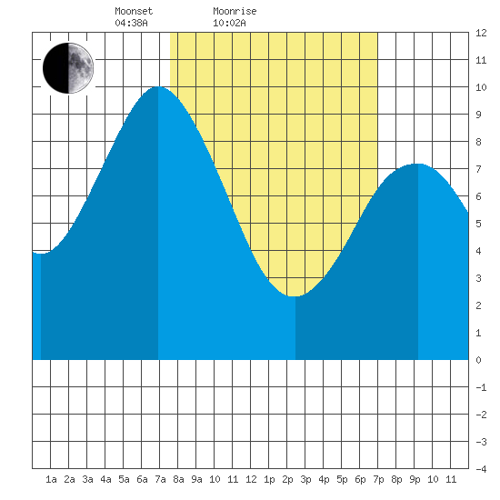 Seal Bay tide chart for Thursday, March 10, 2022