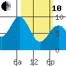 Seal Bay tide chart for Thursday, March 10, 2022