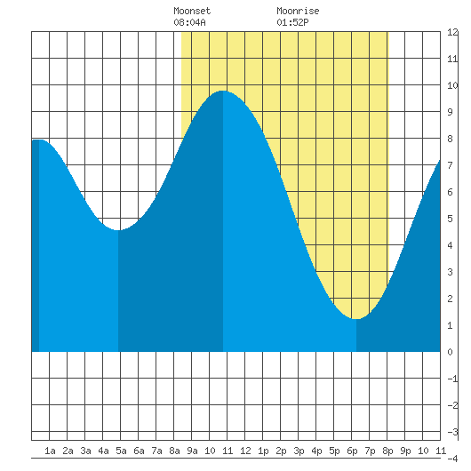 Seal Bay tide chart for Sunday, March 13, 2022
