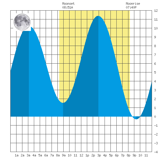 Seal Bay tide chart for Thursday, March 17, 2022