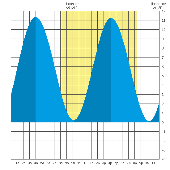 Seal Bay tide chart for Saturday, March 19, 2022