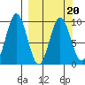 Seal Bay tide chart for Sunday, March 20, 2022
