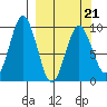 Seal Bay tide chart for Monday, March 21, 2022