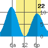 Seal Bay tide chart for Tuesday, March 22, 2022