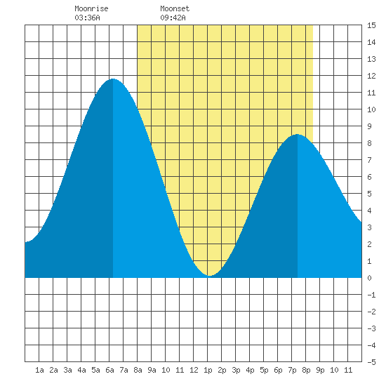 Seal Bay tide chart for Wednesday, March 23, 2022