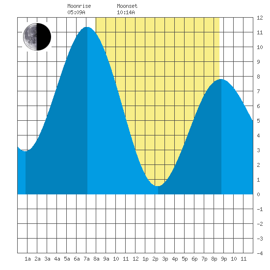 Seal Bay tide chart for Thursday, March 24, 2022