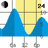Seal Bay tide chart for Thursday, March 24, 2022